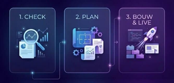 In 3 stappen naar meer tijdwinst met DigiBuur Driestappenvisual van de DigiBuur-aanpak: check, plan en bouw & live om 5 tot 15 uur per week te besparen met AI-automatisering.
